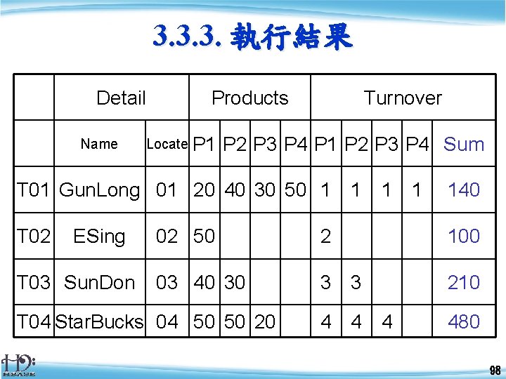 3. 3. 3. 執行結果 Detail Name Products Locate P 1 Turnover P 2 P