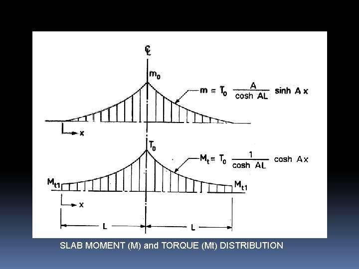 SLAB MOMENT (M) and TORQUE (Mt) DISTRIBUTION 