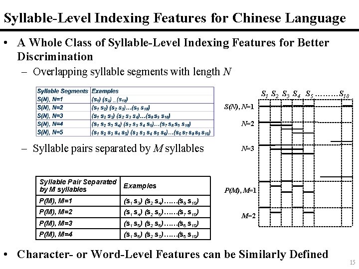 Syllable-Level Indexing Features for Chinese Language • A Whole Class of Syllable-Level Indexing Features Syllable-Level Indexing Features for Chinese Language • A Whole Class of Syllable-Level Indexing Features