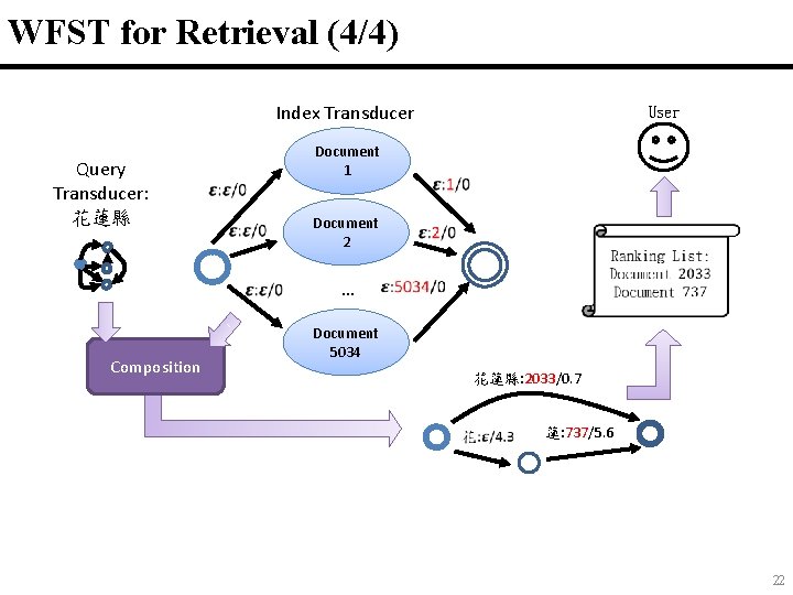 WFST for Retrieval (4/4) Index Transducer Query Transducer: 花蓮縣 User Document 1 Document 2 WFST for Retrieval (4/4) Index Transducer Query Transducer: 花蓮縣 User Document 1 Document 2