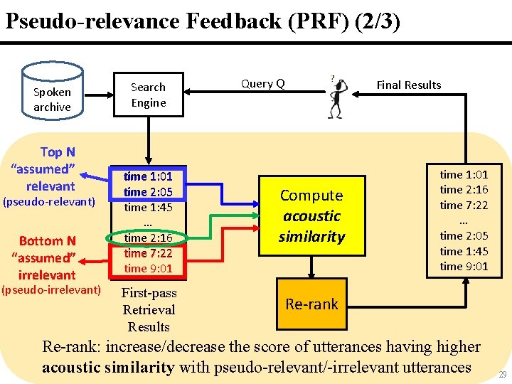 Pseudo-relevance Feedback (PRF) (2/3) Spoken archive Top N “assumed” relevant (pseudo-relevant) Bottom N “assumed” Pseudo-relevance Feedback (PRF) (2/3) Spoken archive Top N “assumed” relevant (pseudo-relevant) Bottom N “assumed”