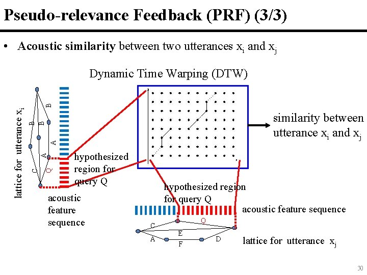 Pseudo-relevance Feedback (PRF) (3/3) • Acoustic similarity between two utterances xi and xj B
