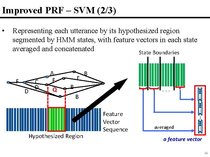 Improved PRF – SVM (2/3) • Representing each utterance by its hypothesized region segmented