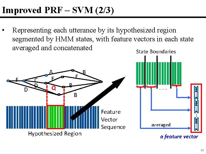 Improved PRF – SVM (2/3) • Representing each utterance by its hypothesized region segmented Improved PRF – SVM (2/3) • Representing each utterance by its hypothesized region segmented