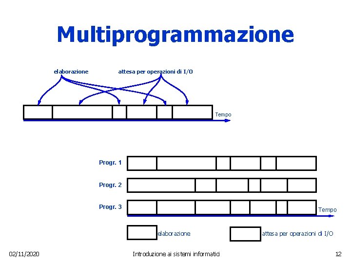 Multiprogrammazione elaborazione attesa per operazioni di I/O Tempo Progr. 1 Progr. 2 Progr. 3