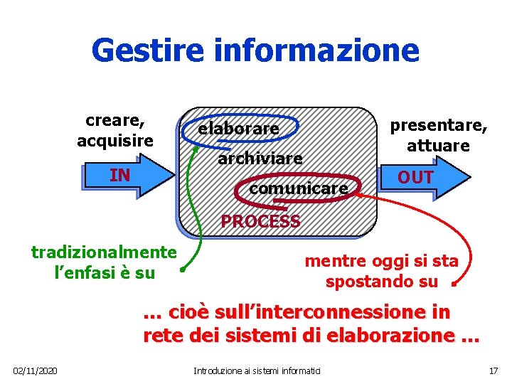 Gestire informazione creare, acquisire IN presentare, attuare elaborare archiviare comunicare OUT PROCESS tradizionalmente l’enfasi