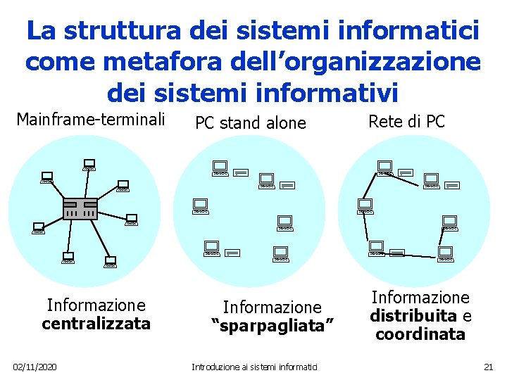 La struttura dei sistemi informatici come metafora dell’organizzazione dei sistemi informativi Mainframe-terminali : :