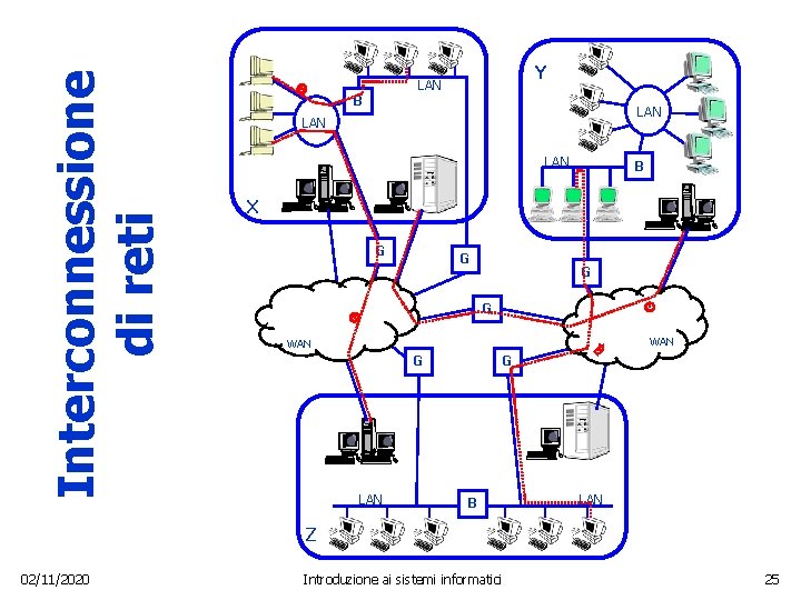 Interconnessione di reti Y LAN B LAN LAN B X G G WAN G
