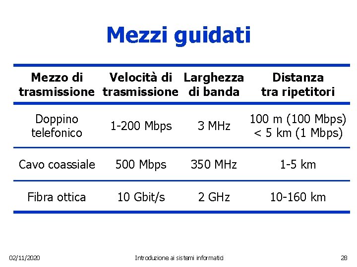 Mezzi guidati Mezzo di Velocità di Larghezza trasmissione di banda Distanza tra ripetitori Doppino