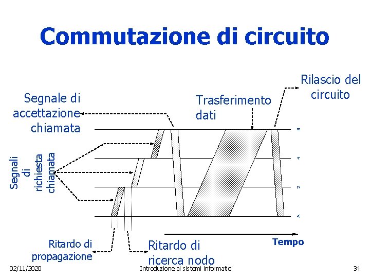 Commutazione di circuito B Trasferimento dati A 2 4 Segnali di richiesta chiamata Segnale