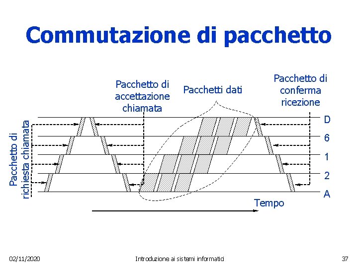 Commutazione di pacchetto Pacchetto di accettazione chiamata Pacchetti dati D Pacchetto di richiesta chiamata