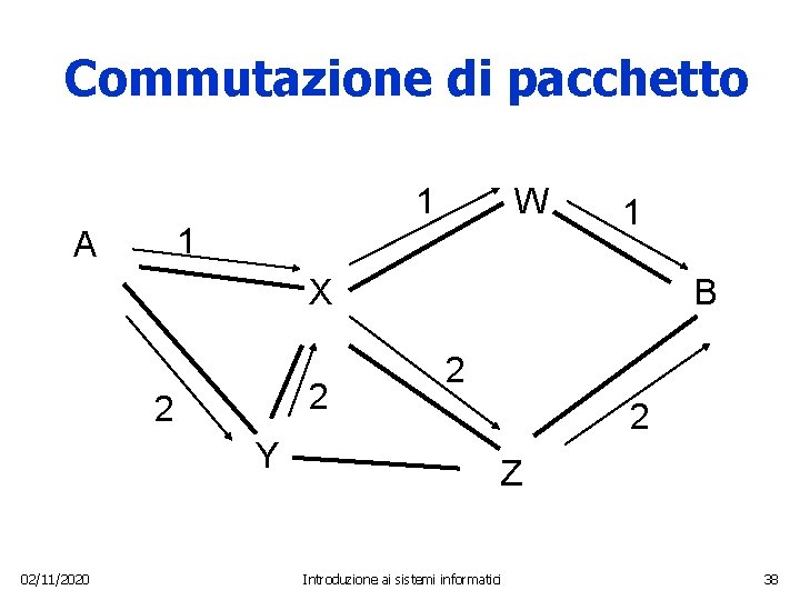 Commutazione di pacchetto W 1 1 A 1 X 2 2 Y 02/11/2020 B