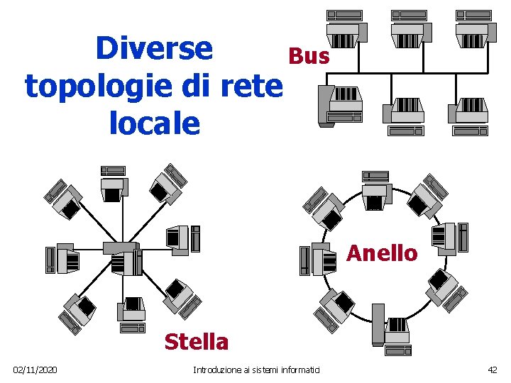 Diverse Bus topologie di rete locale Anello Stella 02/11/2020 Introduzione ai sistemi informatici 42
