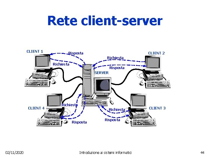 Rete client-server CLIENT 1 Risposta CLIENT 2 Richiesta Risposta SERVER CLIENT 4 Richiesta Risposta