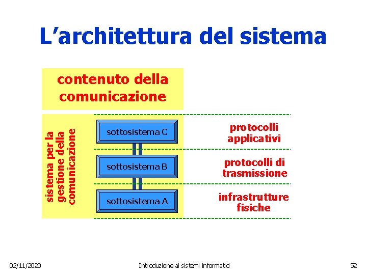 L’architettura del sistema per la gestione della comunicazione contenuto della comunicazione 02/11/2020 sottosistema C