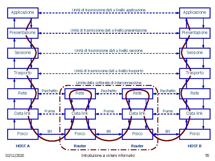 Applicazione Unità di trasmissione dati a livello applicazione Applicazione Presentazione Unità di trasmissione dati