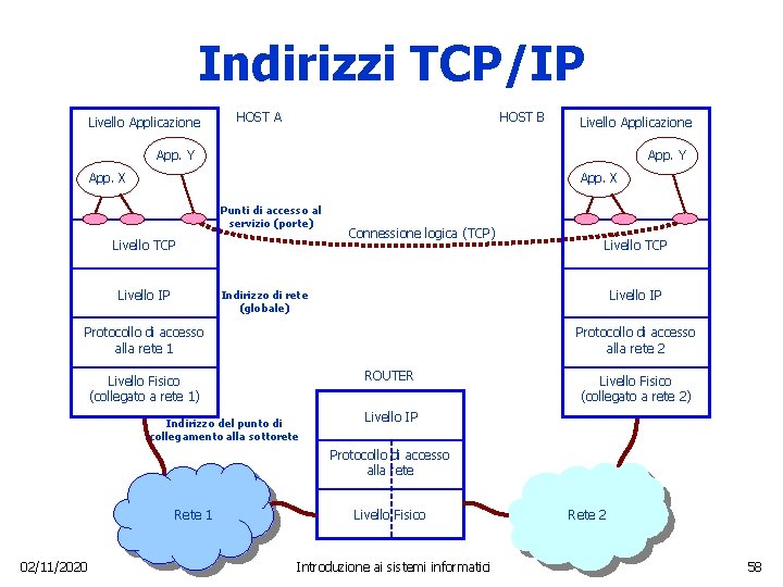 Indirizzi TCP/IP Livello Applicazione HOST A HOST B Livello Applicazione App. Y App. X