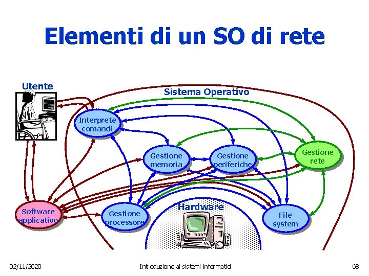 Elementi di un SO di rete Utente Sistema Operativo Interprete comandi Gestione memoria Software