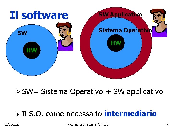 Il software SW SW Applicativo Sistema Operativo HW HW Ø SW= Sistema Operativo +