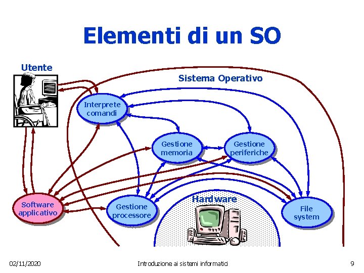 Elementi di un SO Utente Sistema Operativo Interprete comandi Gestione memoria Software applicativo 02/11/2020