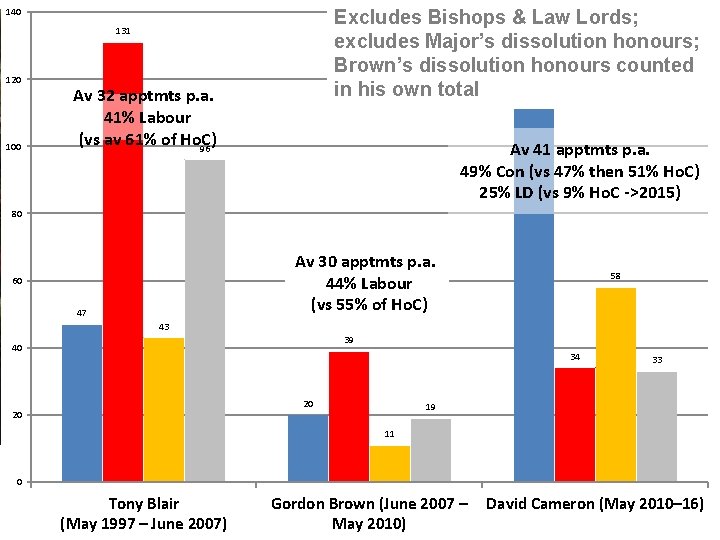 140 Excludes Bishops & Law Lords; excludes Major’s dissolution honours; Brown’s dissolution 119 honours