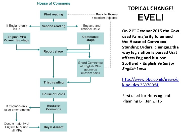 TOPICAL CHANGE! EVEL! On 21 st October 2015 the Govt used its majority to