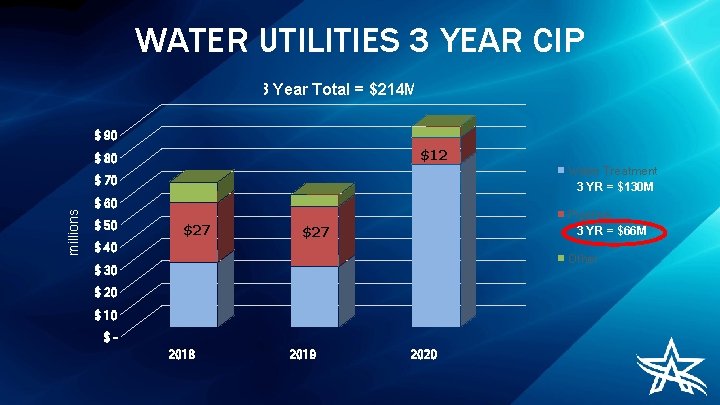 WATER UTILITIES 3 YEAR CIP 3 Year Total = $214 M $ 90 $12