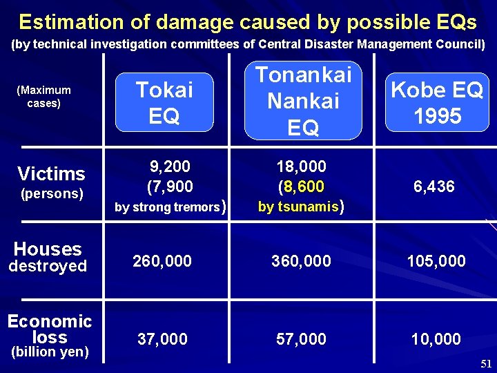 Estimation of damage caused by possible EQs (by technical investigation committees of Central Disaster