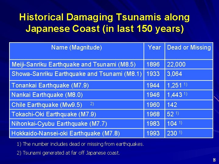 Historical Damaging Tsunamis along Japanese Coast (in last 150 years) Name (Magnitude) Meiji-Sanriku Earthquake