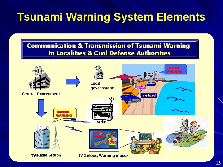 Tsunami Warning System Elements Communication & Transmission of Tsunami Warning to Localities & Civil