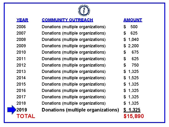 YEAR COMMUNITY OUTREACH AMOUNT 2006 Donations (multiple organizations) $ 500 2007 Donations (multiple organizations)
