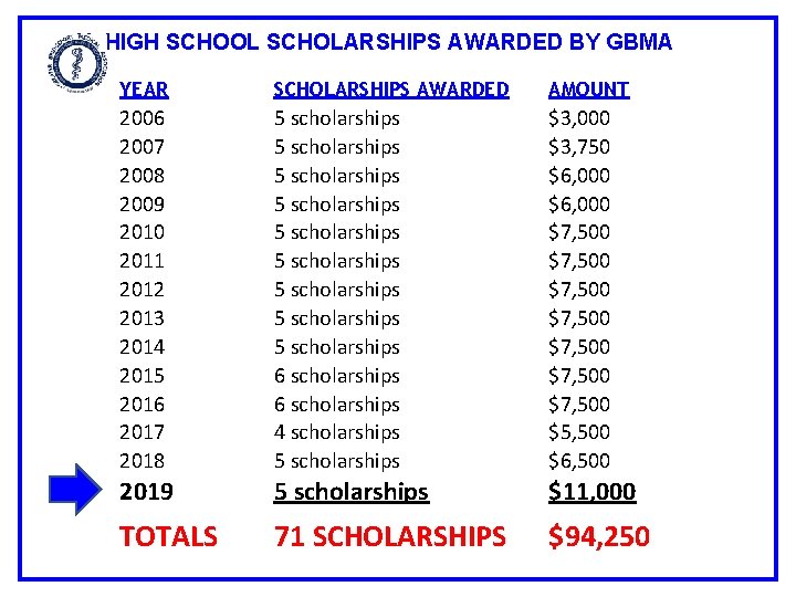 H HIGH SCHOOL SCHOLARSHIPS AWARDED BY GBMA YEAR SCHOLARSHIPS AWARDED AMOUNT 2006 2007 2008