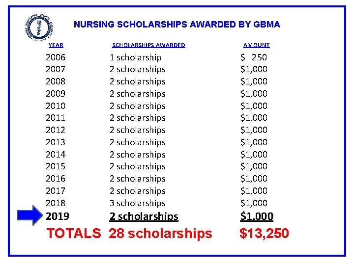 NURSING SCHOLARSHIPS AWARDED BY GBMA YEAR SCHOLARSHIPS AWARDED AMOUNT 2006 2007 2008 2009 2010