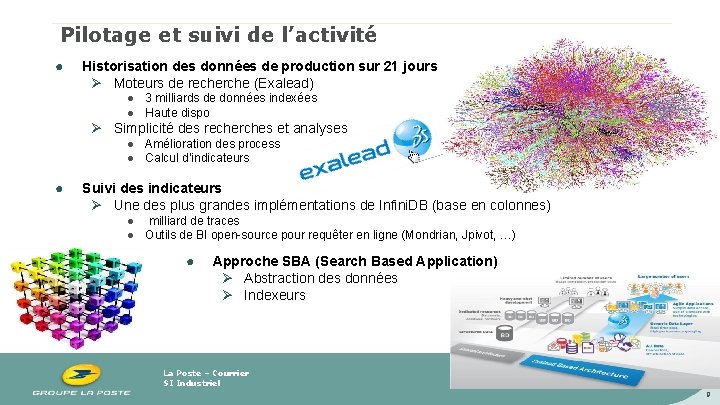 Pilotage et suivi de l’activité ● Historisation des données de production sur 21 jours