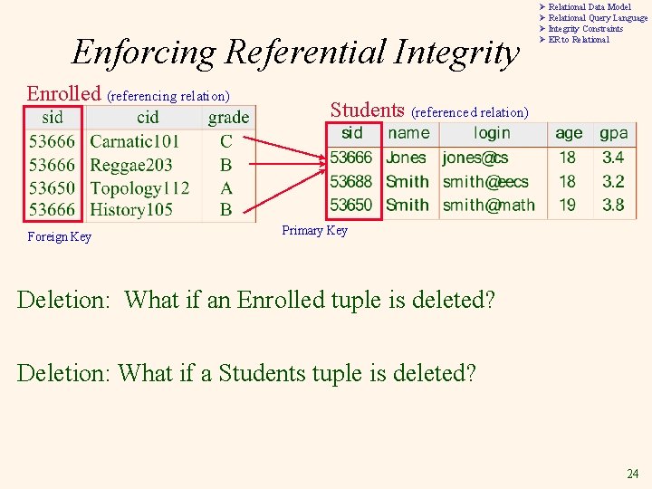 Enforcing Referential Integrity Enrolled (referencing relation) Foreign Key Ø Relational Data Model Ø Relational Enforcing Referential Integrity Enrolled (referencing relation) Foreign Key Ø Relational Data Model Ø Relational