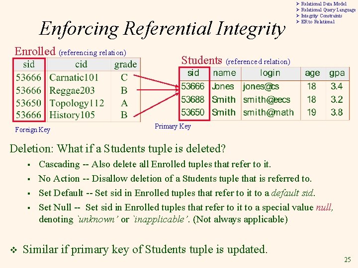 Enforcing Referential Integrity Enrolled (referencing relation) Foreign Key Ø Relational Data Model Ø Relational Enforcing Referential Integrity Enrolled (referencing relation) Foreign Key Ø Relational Data Model Ø Relational