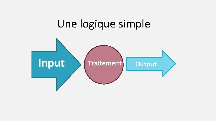 Une logique simple Input Traitement Output 