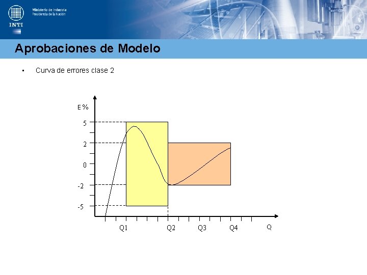 Aprobaciones de Modelo • Curva de errores clase 2 E% 5 2 0 -2