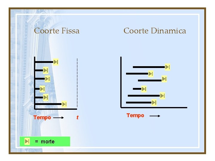 Coorte Fissa Tempo = morte t Coorte Dinamica Tempo 