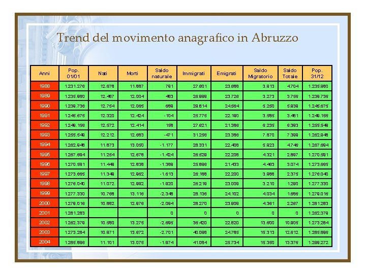 Trend del movimento anagrafico in Abruzzo Anni Pop. 01/01 1988 1. 231. 276 12.