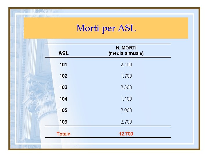 Morti per ASL N. MORTI (media annuale) 101 2. 100 102 1. 700 103