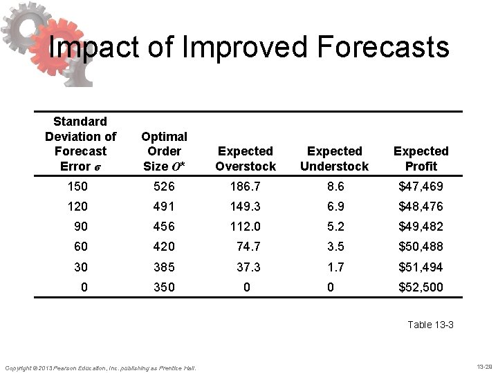Impact of Improved Forecasts Standard Deviation of Forecast Error σ Optimal Order Size O* Impact of Improved Forecasts Standard Deviation of Forecast Error σ Optimal Order Size O*