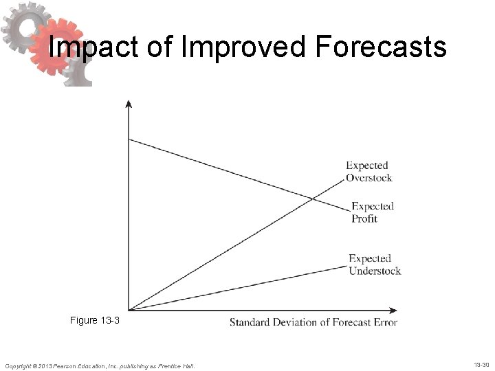 Impact of Improved Forecasts Figure 13 -3 Copyright © 2013 Pearson Education, Inc. publishing Impact of Improved Forecasts Figure 13 -3 Copyright © 2013 Pearson Education, Inc. publishing