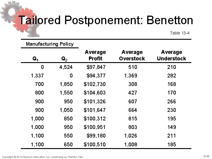 Tailored Postponement: Benetton Table 13 -4 Manufacturing Policy Q 1 Q 2 Average Profit Tailored Postponement: Benetton Table 13 -4 Manufacturing Policy Q 1 Q 2 Average Profit