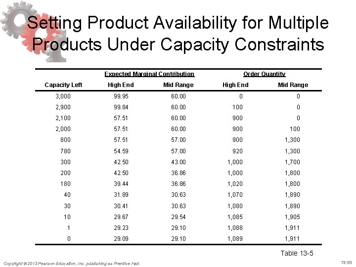 Setting Product Availability for Multiple Products Under Capacity Constraints Expected Marginal Contribution Order Quantity Setting Product Availability for Multiple Products Under Capacity Constraints Expected Marginal Contribution Order Quantity