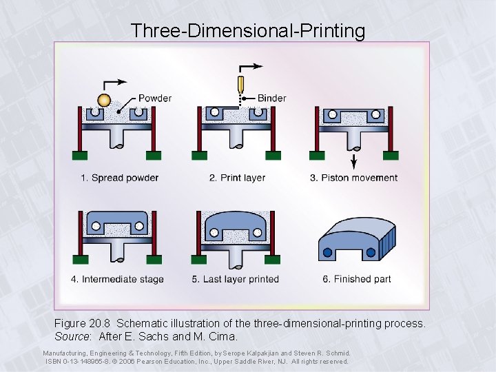 Three-Dimensional-Printing Figure 20. 8 Schematic illustration of the three-dimensional-printing process. Source: After E. Sachs