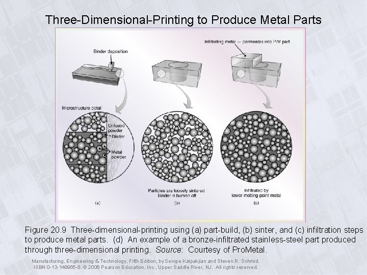 Three-Dimensional-Printing to Produce Metal Parts Figure 20. 9 Three-dimensional-printing using (a) part-build, (b) sinter,