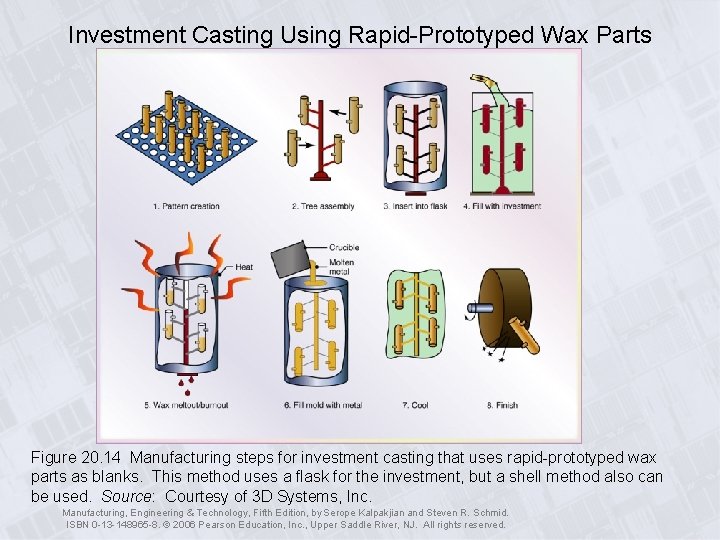 Investment Casting Using Rapid-Prototyped Wax Parts Figure 20. 14 Manufacturing steps for investment casting