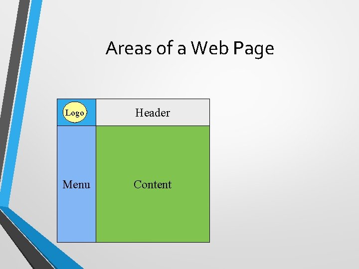 Areas of a Web Page Logo Header Menu Content 