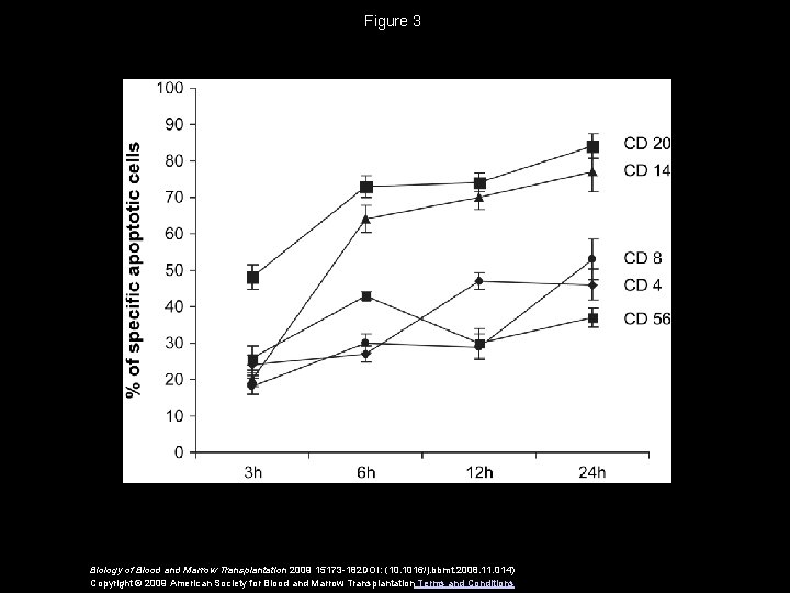 Figure 3 Biology of Blood and Marrow Transplantation 2009 15173 -182 DOI: (10. 1016/j.